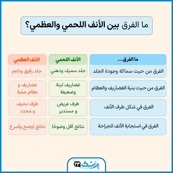 الفرق بين الانف العظمي واللحمي
