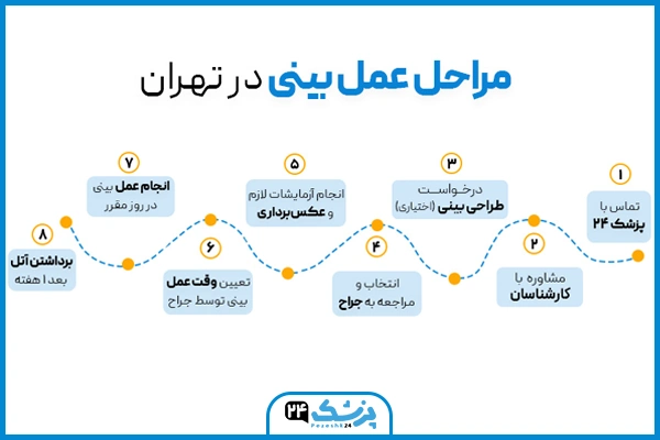 مراحل انجام عمل بینی در تهران