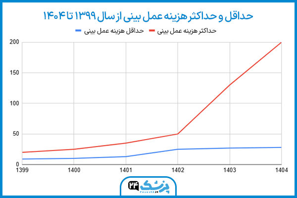 نمودار ارزان ترین و گران ترین عمل بینی در سال های مختلف