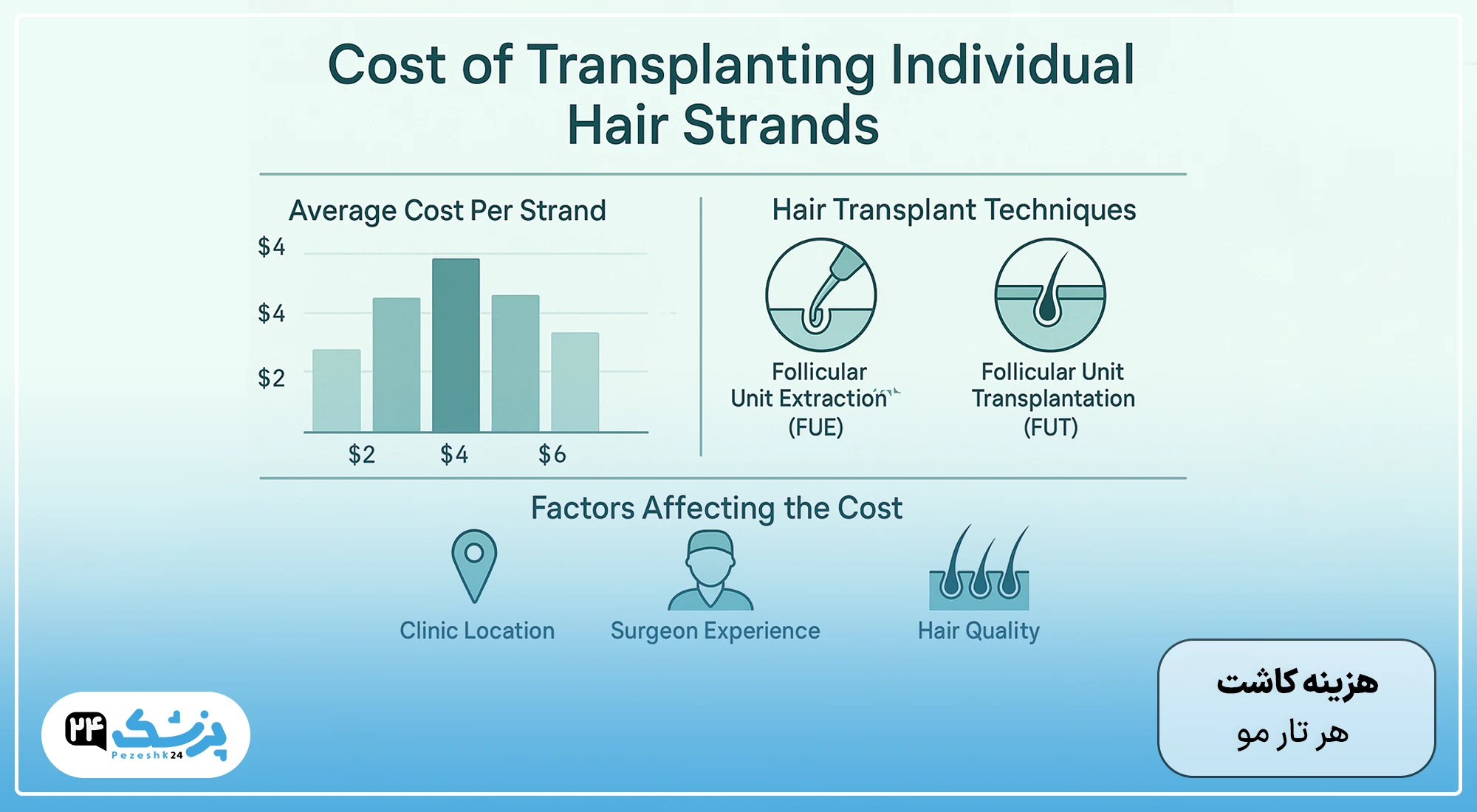 هزینه کاشت هر تار مو