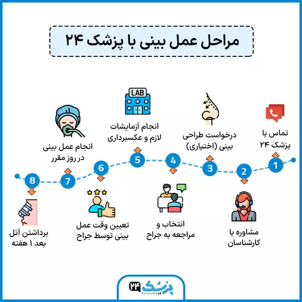 مراحل عمل بینی با پزشک 24
